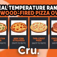 Idealna temperatura pieca do pizzy: neapolitańska 800-900°F, nowojorska 700-750°F, cienkie ciasto 650-700°F, chicagowska głęboka 425-450°F.