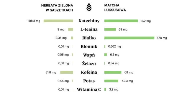 Porównanie składników odżywczych: zielona herbata w saszetkach vs. matcha luksusowa. Zobacz, która ma więcej białka i katechin!