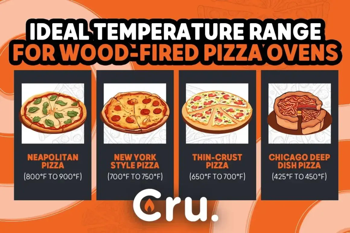 Idealna temperatura pieca do pizzy: neapolitańska 800-900°F, nowojorska 700-750°F, cienkie ciasto 650-700°F, chicagowska głęboka 425-450°F.